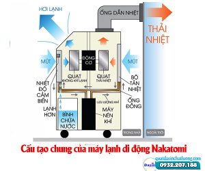 Cấu tạo chung của máy lạnh Nakatomi