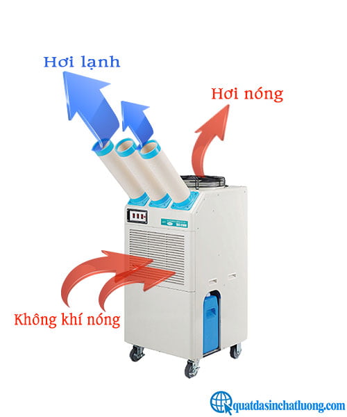 Nguyên lý hoạt động của điều hòa mát điểm Nakatomi 4 Nguyên lí hoạt động của máy lạnh di động
